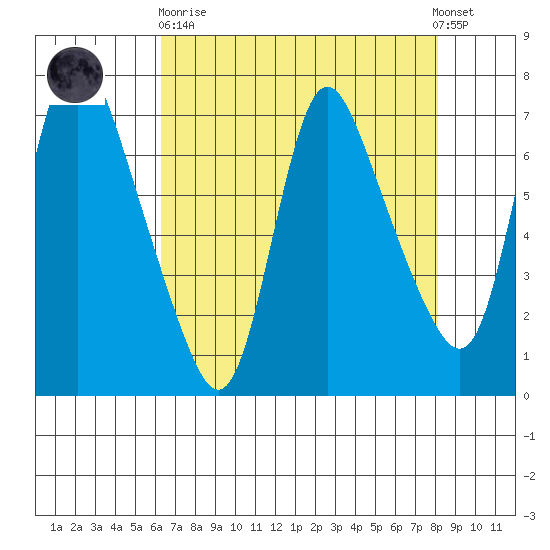 Skamokawa tide chart for Wednesday, April 19, 2023