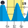 Skamokawa tide chart for Wednesday, April 19, 2023