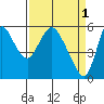 Skamokawa tide chart for Saturday, April 1, 2023