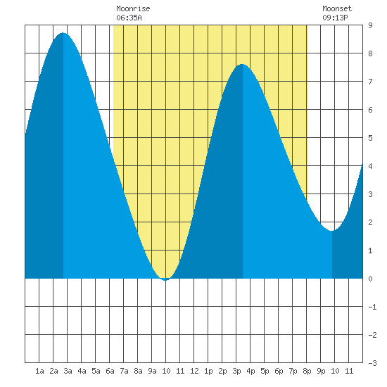 Skamokawa tide chart for Thursday, April 20, 2023