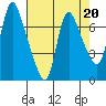 Skamokawa tide chart for Thursday, April 20, 2023