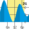 Skamokawa tide chart for Friday, April 21, 2023