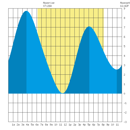 Skamokawa tide chart for Saturday, April 22, 2023