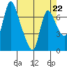Skamokawa tide chart for Saturday, April 22, 2023