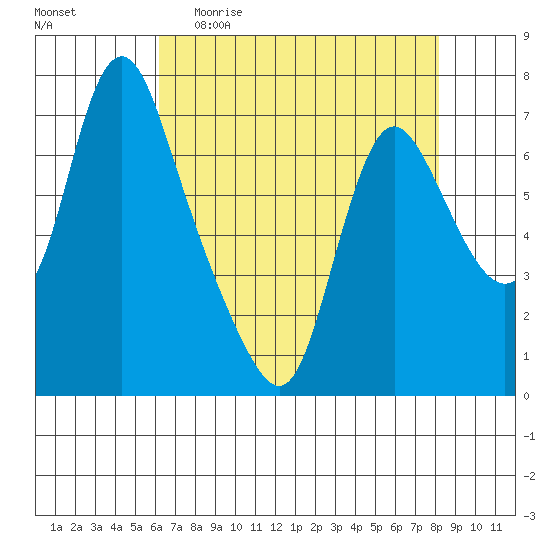 Skamokawa tide chart for Sunday, April 23, 2023
