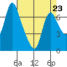 Skamokawa tide chart for Sunday, April 23, 2023