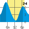 Skamokawa tide chart for Monday, April 24, 2023