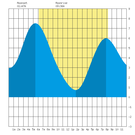 Skamokawa tide chart for Tuesday, April 25, 2023