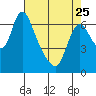 Skamokawa tide chart for Tuesday, April 25, 2023