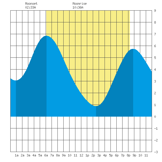 Skamokawa tide chart for Wednesday, April 26, 2023