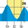 Skamokawa tide chart for Wednesday, April 26, 2023
