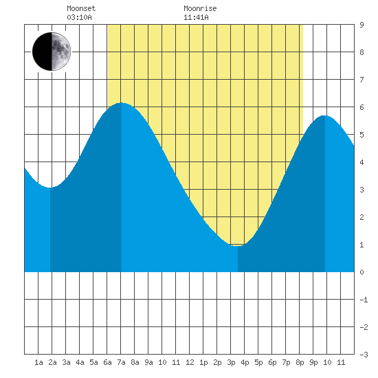Skamokawa tide chart for Thursday, April 27, 2023