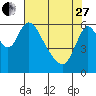 Skamokawa tide chart for Thursday, April 27, 2023