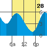 Skamokawa tide chart for Friday, April 28, 2023