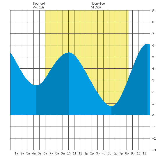 Skamokawa tide chart for Saturday, April 29, 2023