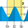 Skamokawa tide chart for Sunday, April 2, 2023