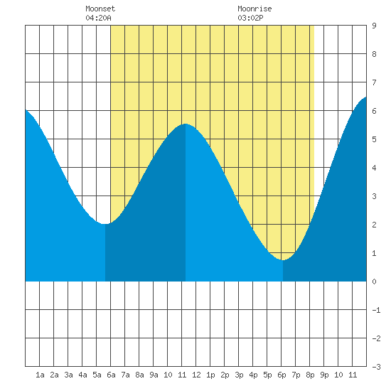 Skamokawa tide chart for Sunday, April 30, 2023