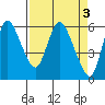 Skamokawa tide chart for Monday, April 3, 2023