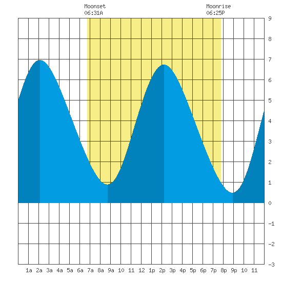 Skamokawa tide chart for Tuesday, April 4, 2023