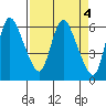 Skamokawa tide chart for Tuesday, April 4, 2023