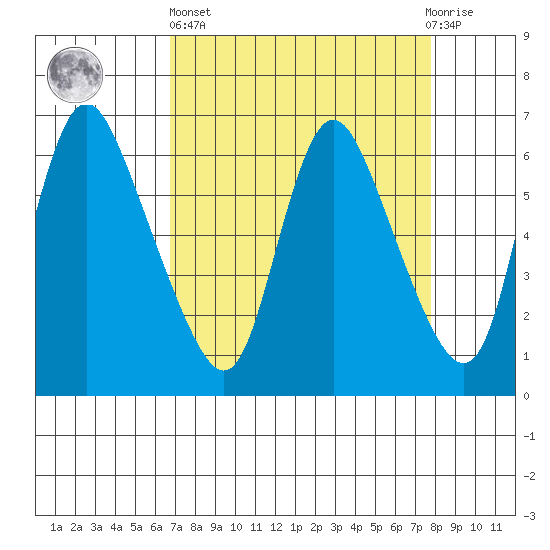 Skamokawa tide chart for Wednesday, April 5, 2023