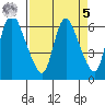Skamokawa tide chart for Wednesday, April 5, 2023