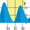 Skamokawa tide chart for Friday, April 7, 2023