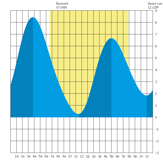 Skamokawa tide chart for Saturday, April 8, 2023