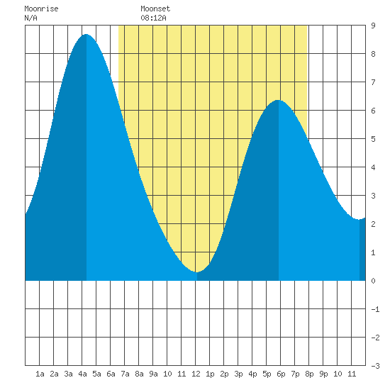 Skamokawa tide chart for Sunday, April 9, 2023