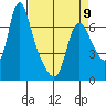 Skamokawa tide chart for Sunday, April 9, 2023
