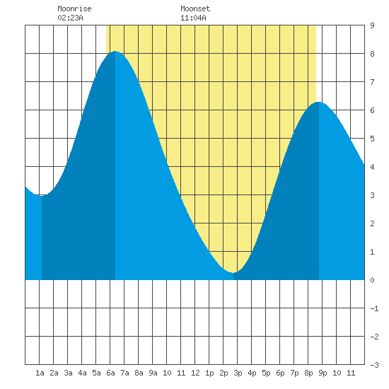 Skamokawa tide chart for Thursday, May 11, 2023