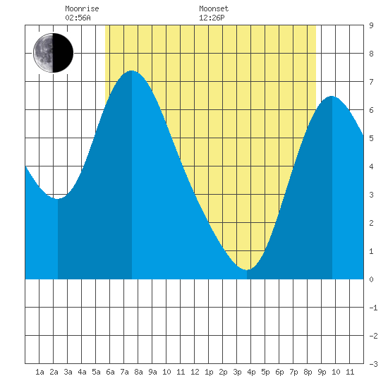 Skamokawa tide chart for Friday, May 12, 2023