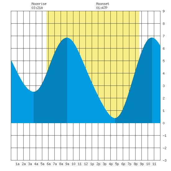 Skamokawa tide chart for Saturday, May 13, 2023