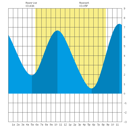 Skamokawa tide chart for Sunday, May 14, 2023