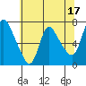 Skamokawa tide chart for Wednesday, May 17, 2023