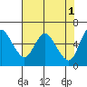 Skamokawa tide chart for Monday, May 1, 2023