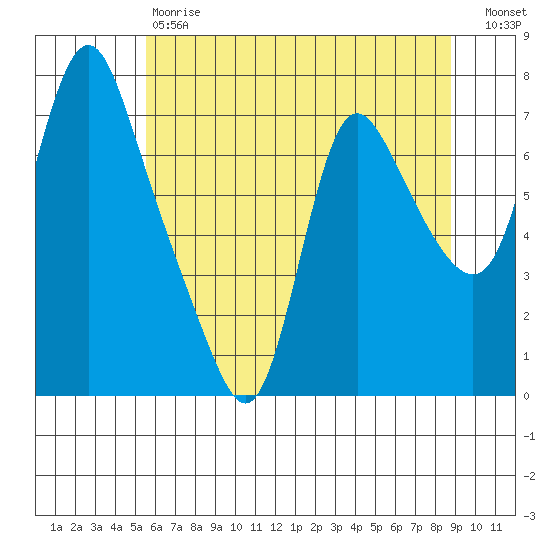 Skamokawa tide chart for Saturday, May 20, 2023