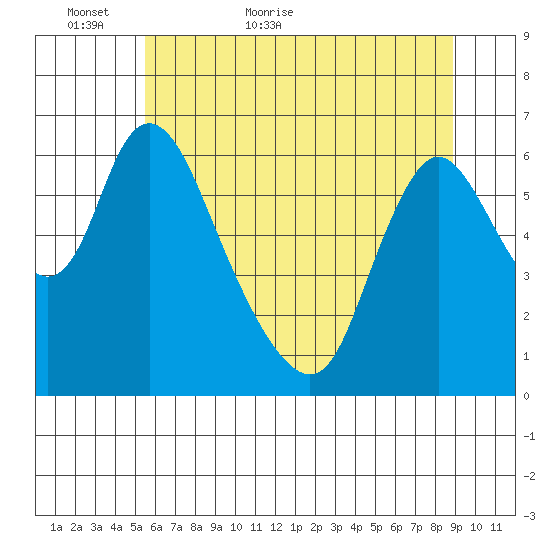 Skamokawa tide chart for Thursday, May 25, 2023