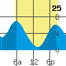 Skamokawa tide chart for Thursday, May 25, 2023
