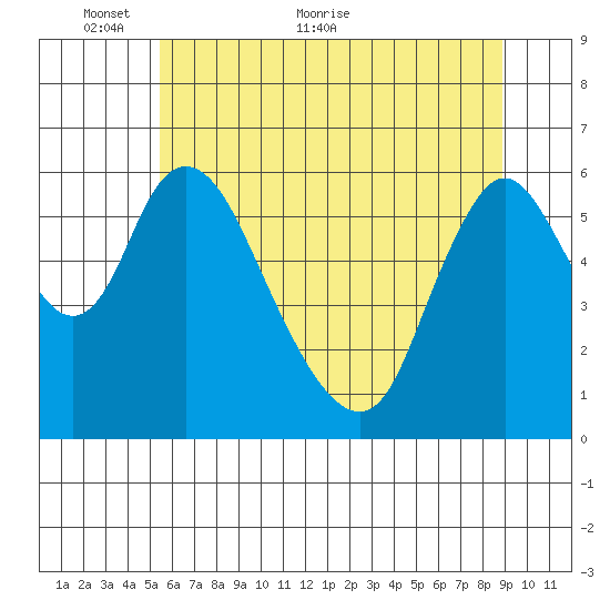 Skamokawa tide chart for Friday, May 26, 2023
