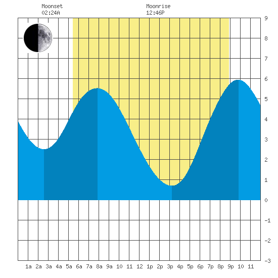 Skamokawa tide chart for Saturday, May 27, 2023