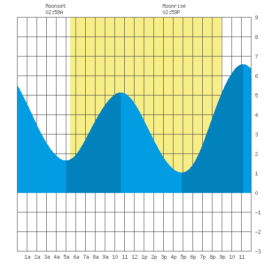 Skamokawa tide chart for Monday, May 29, 2023