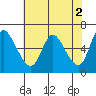Skamokawa tide chart for Tuesday, May 2, 2023