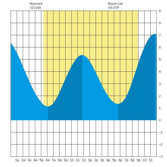 Skamokawa tide chart for Tuesday, May 30, 2023