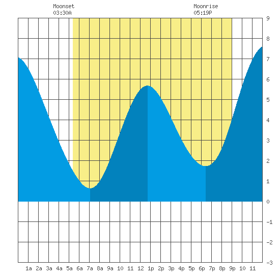 Skamokawa tide chart for Wednesday, May 31, 2023