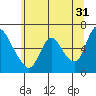Skamokawa tide chart for Wednesday, May 31, 2023
