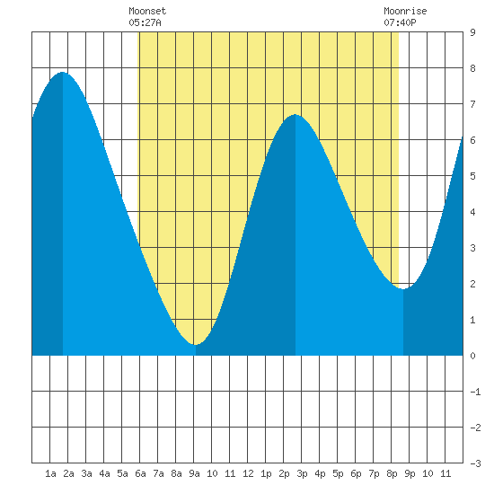 Skamokawa tide chart for Thursday, May 4, 2023