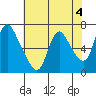 Skamokawa tide chart for Thursday, May 4, 2023