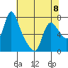 Skamokawa tide chart for Monday, May 8, 2023