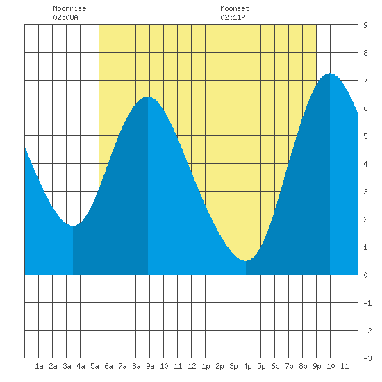 Skamokawa tide chart for Sunday, June 11, 2023